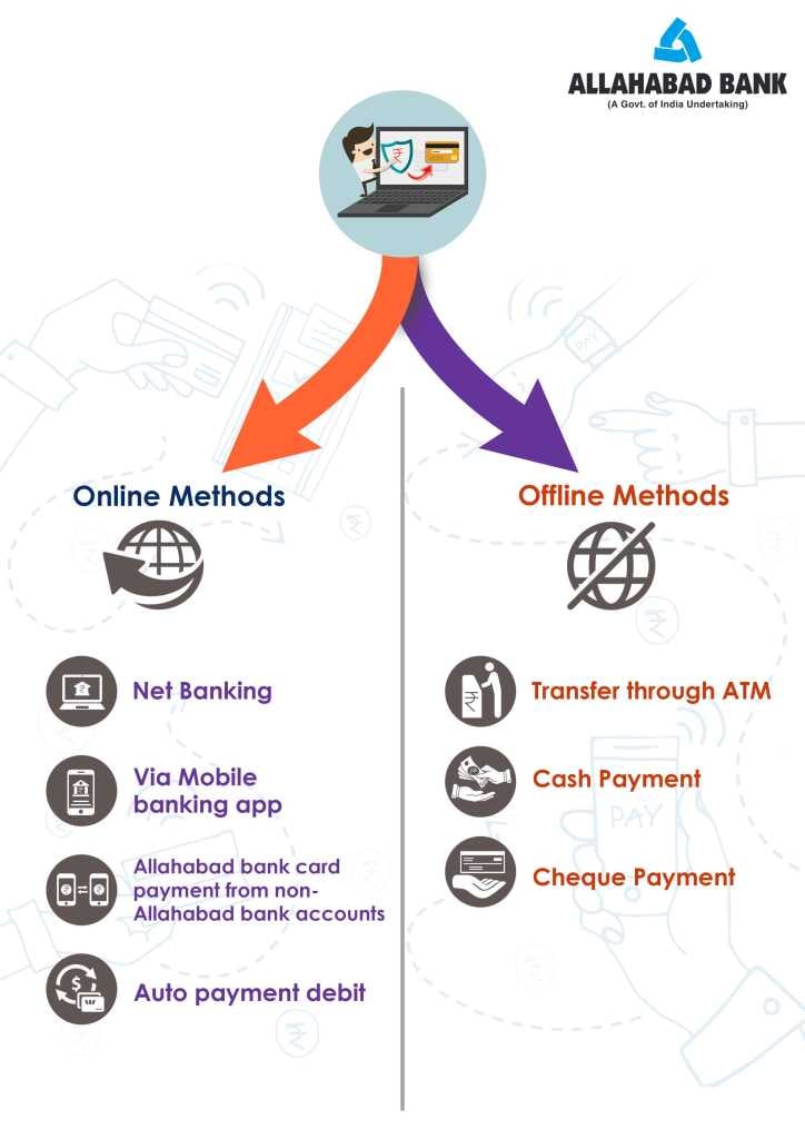 online and offline methods of Allahabad credit card bill payment