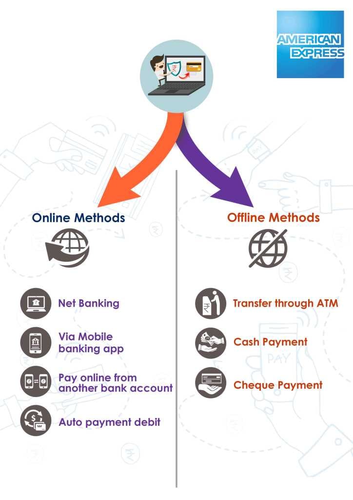 online and offline method for american Express Bank credit card bill payment