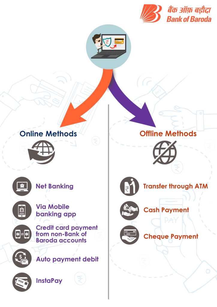 online and offline method for baroda credit card bill payment