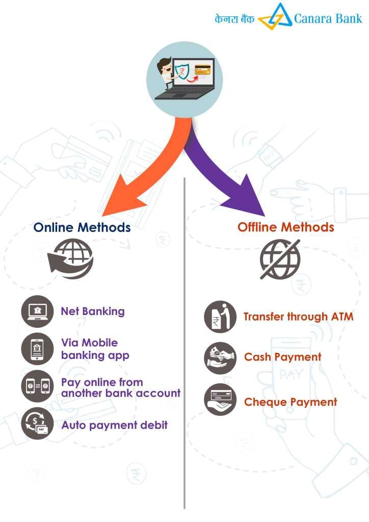 online and offline method for Bank of Canara Bank credit card bill payment