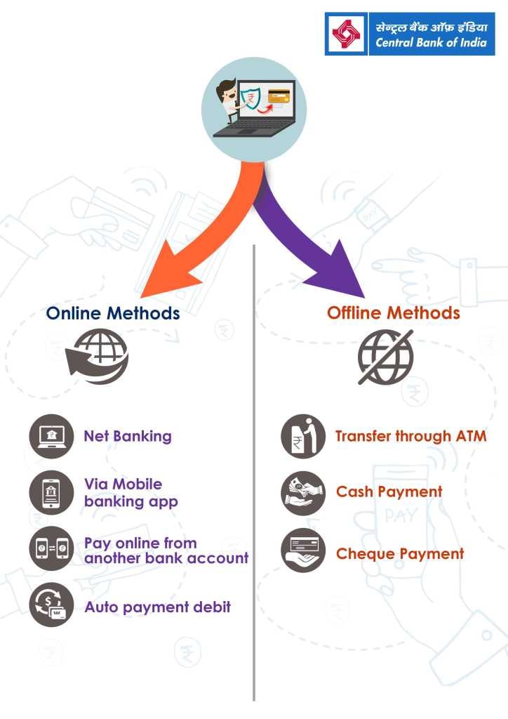 online and offline method for Central bank of india credit card bill payment