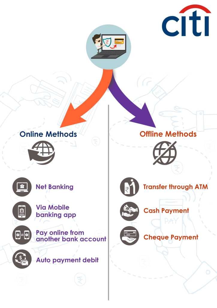 online and offline method for Citi Bank credit card bill payment