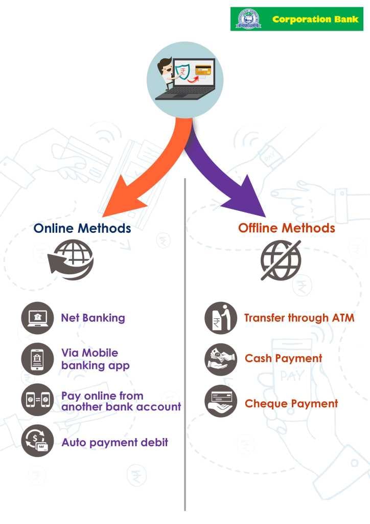 online and offline method for Bank of Corporation Bank credit card bill payment