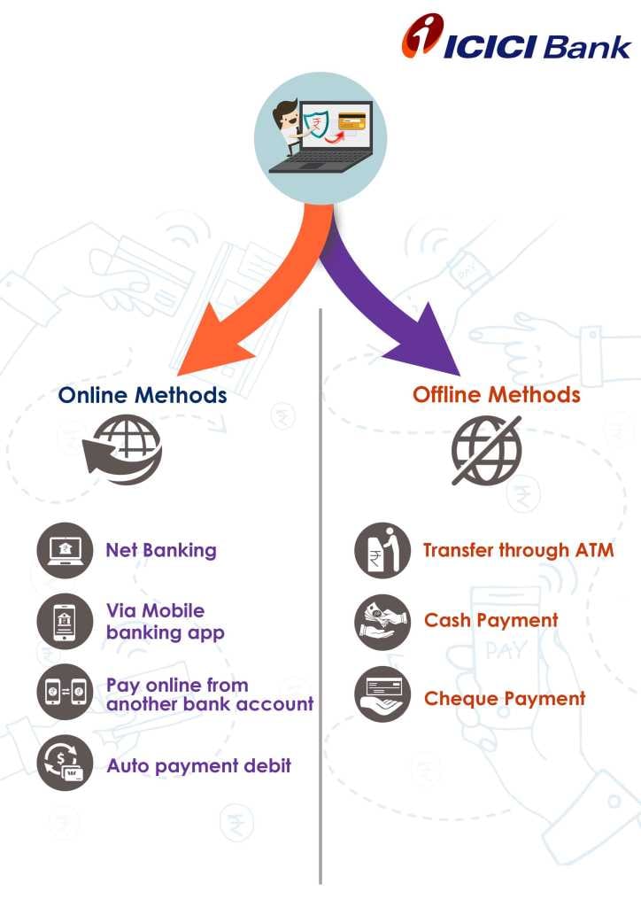 online and offline method for Bank of ICICI Bank credit card bill payment