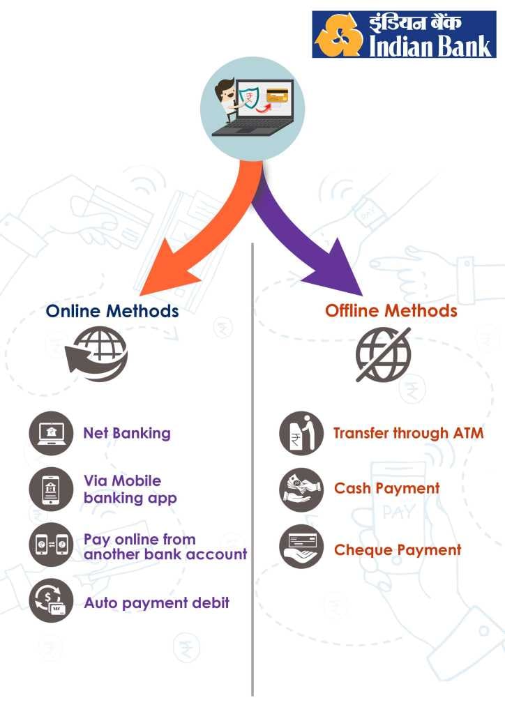 online and offline method for Indian Bank credit card bill payment