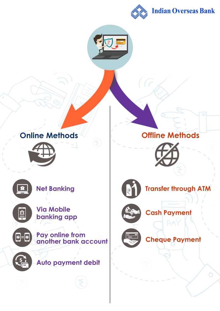 online and offline method for Indian Overseas Bank credit card bill payment