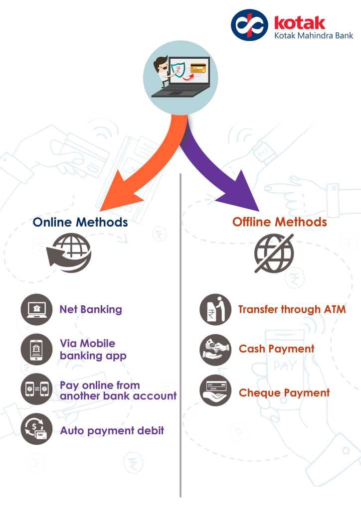 online and offline method for Kotak Bank credit card bill payment