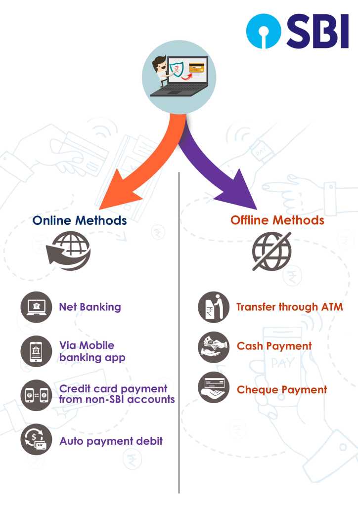 online and offline methods of SBI credit card bill payment