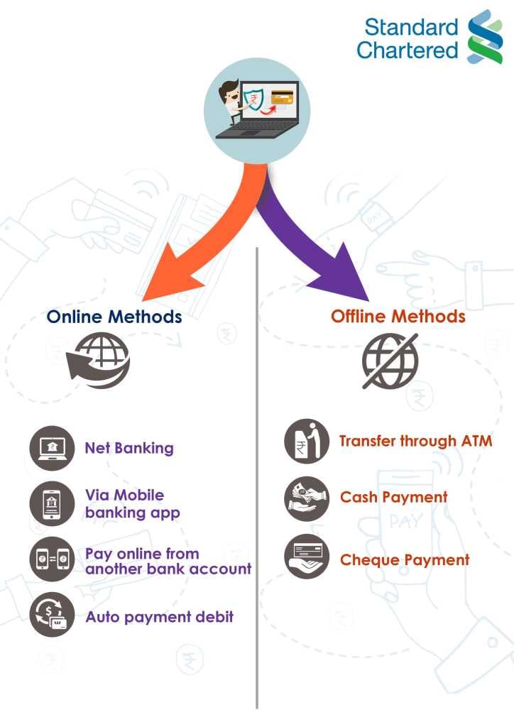 online and offline method for Bank of Standard Chartered Bank credit card bill payment