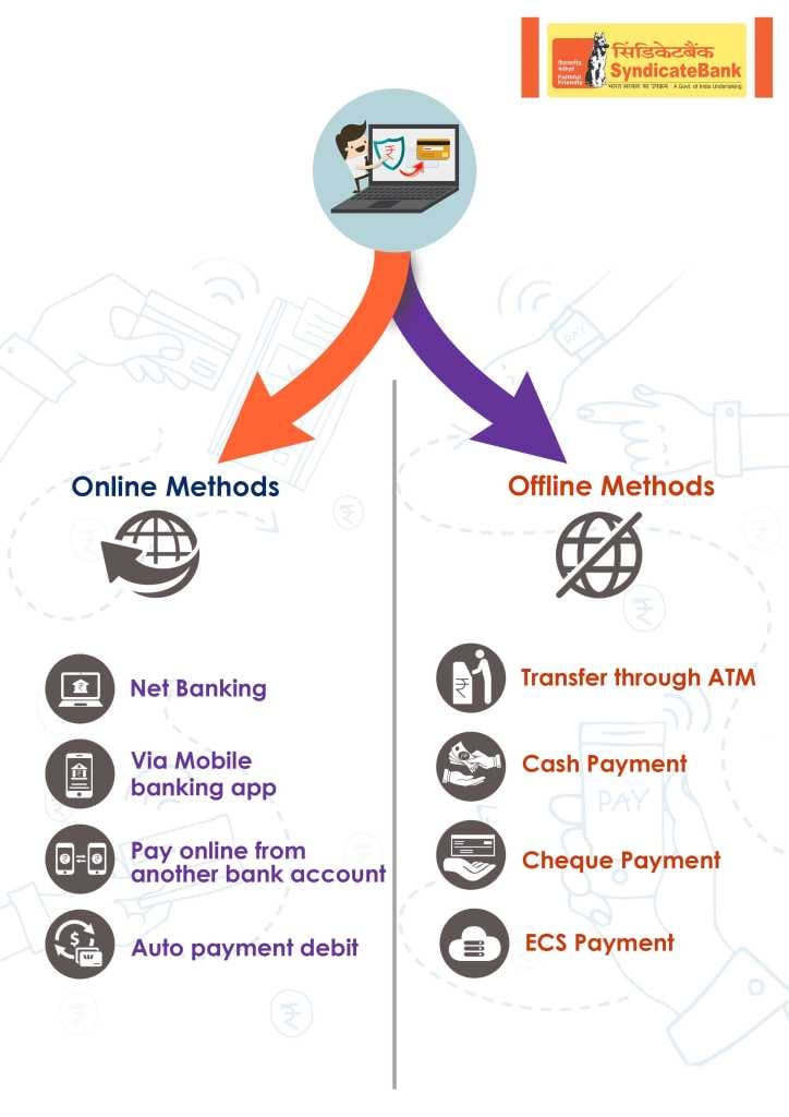 online and offline method for syndicate Bank credit card bill payment