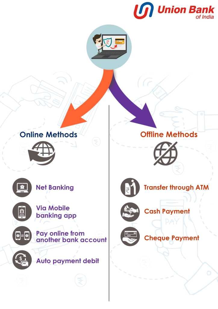 online and offline method for Bank of UNION Bank credit card bill payment