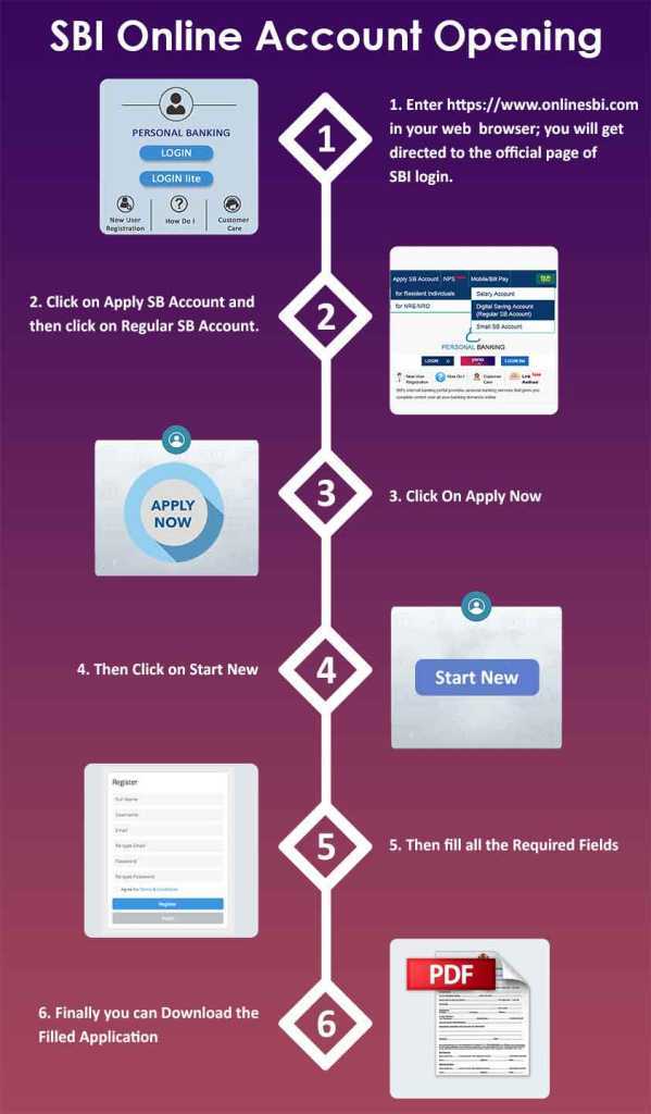 
						1.	Enter https://www.onlinesbi.com in your web browser; you will get directed to the official page of SBI login.
						2.	Click on Apply SB Account and then click on Regular SB Account.
						3.	Click On Apply Now.
						4.	Then Click on Start New.
						5.	Then fill all the Required Fields.
						6.	Finally you can download the Filled Application.
						