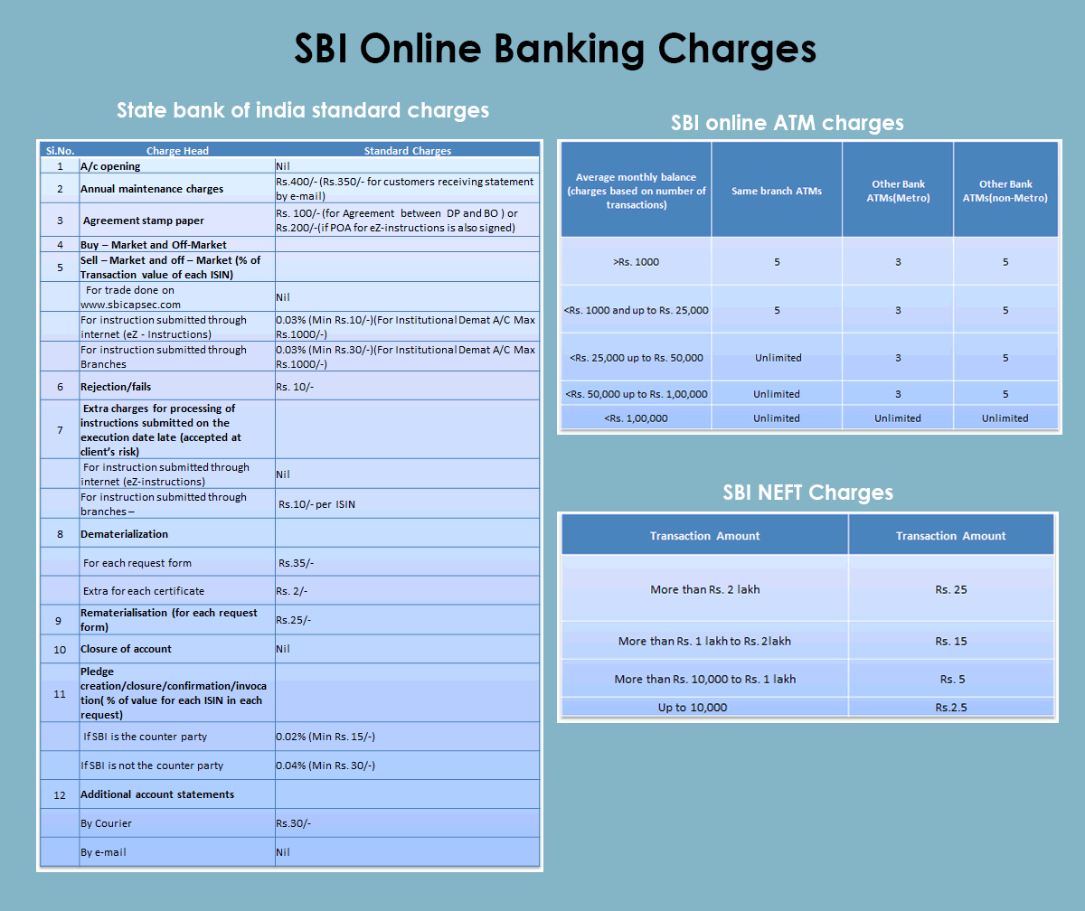 
						1.	State bank of India standard charges
						1.	A/c opening  - Nil
						2.	Annual maintenance charges  - Rs.400/- (Rs.350/- for customers receiving statement by e-mail)
						3.	Agreement stamp paper  - Rs. 100/- (for Agreement between DP and BO ) or Rs.200/-(if POA for  eZ-instructions is also signed)
						4.	Buy � Market and Off-Market
						5.	Sell � Market and off � Market (% of Transaction value of each ISIN)
						�	For trade done on � Nil
						�	For instruction submitted through internet (eZ - Instructions)  -
						0.03% (Min Rs.10/-)(For Institutional Demat A/C  Max Rs.1000/-)
						�	For instruction submitted through internet (eZ - Instructions)   -
						0.03% (Min Rs.30/-)(For Institutional Demat A/C  Max Rs.1000/-)
						1.	State bank of india standard charges
						1.	A/c opening  - Nil
						2.	Annual maintenance charges  - Rs.400/- (Rs.350/- for customers receiving statement by e-mail)
						3.	Agreement stamp paper  - Rs. 100/- (for Agreement between DP and BO ) or Rs.200/-(if POA for  eZ-instructions is also signed)
						4.	Buy � Market and Off-Market
						5.	Sell � Market and off � Market (% of Transaction value of each ISIN)
						�	For trade done on � Nil
						�	For instruction submitted through internet (eZ - Instructions)  -
						0.03% (Min Rs.10/-)(For Institutional Demat A/C  Max Rs.1000/-)
						�	For instruction submitted through internet (eZ - Instructions)   -
						0.03% (Min Rs.30/-)(For Institutional Demat A/C  Max Rs.1000/-)
						3.	State bank of india standard charges
						11. Pledge creation/closure/confirmation/invocation( % of value for each ISIN in each request)
						�	If SBI is the counter party  -  0.02% (Min Rs. 15/-)
						�	If SBI is not the counter party  - 0.04% (Min Rs. 30/-)
						12.  Additional account statements
						By Courier - Rs.30/-
						By e-mail - Nil
						4. SBI online ATM charges
						5. SBI NEFT Charges
						Transaction Amount                                       Transaction Fee
						More than Rs. 2 lakh                                         Rs. 25
						More than Rs. 1 lakh to Rs. 2lakh                   Rs. 15
						More than Rs. 10,000 to Rs. 1 lakh                Rs. 5
						Up to 10,000                                                      Rs.2.5
						