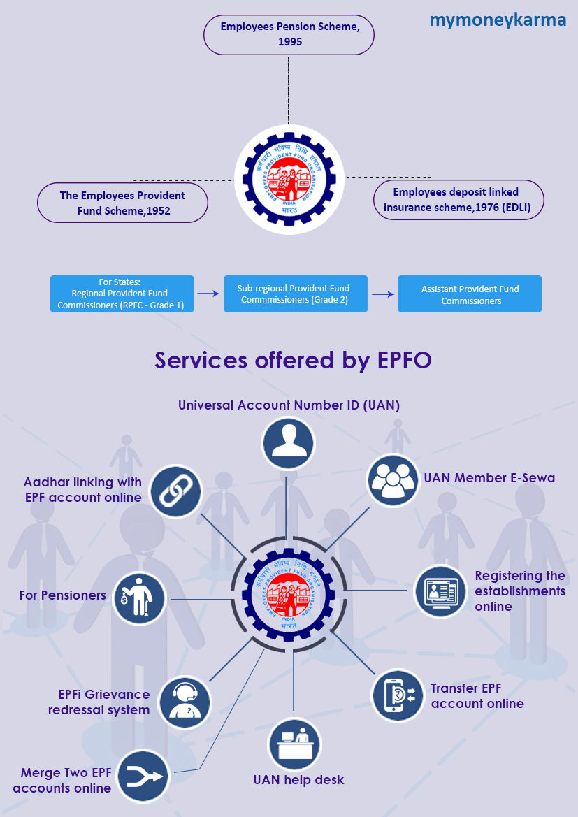 Universal Account Number ID (UAN):

                                EPFO introduced UAN for all of its members.This number allows the transfer of PF accounts from one employer to another removing the dependence of an employee on the employer for EPF balance withdrawal.This number is unique and allows it’s member to check all EPF accounts from different employers.Through this number, a member can also close the old account and transfer balance in to new one,but the number provided by employer need to be activated.

                                There are five steps to activate UAN number:

                                Get the UAN and member id from previous employer for activation.

                                Visit the EPFO website and press “activate your UAN based registration button” which will open to the instructions page,there select “ I have read and understood instructions”

                                Enter the UAN,member ID and mobile number and select the state and PF office from drop down options.Then click on “Get pin” after completion of details.

                                A pin will be sent to the registered mobile number which need to be entered for activation.

                                After activation,create a user id and password for using UAN services provided by portal.

                                UAN Member E-Sewa:

                                Now employees can register for e sewa service using their UAN number.Through this sewa employees get facilitated for various services such as UAN card download,KYC information updation,getting account passbook linked via UAN.

                                Registering the establishments online:

                                The companies could register through online registration of establishments portal(OLRE).This online portal has been introduced for allocation of PF codes.Any queries in relation to registering online and getting PF codes can be sorted by reaching to help desk-1800118005 which is available on working days from 9:45 a.m to 5:15 p.m.For the application process,employers need to upload a digitally signed document along which Pan details will also get verified.The establishments who are eligible for this process can be categorised in to:

                                Those listed under the list of factories provided as per PFMPA,1952.

                                Those who don’t come under the eligibility criteria but have majority of employers and employees who wish to participate.

                                Those establishments who already have a PF code but need another one for their sister concern or branch.

                                Transfer EPF account online:

                                This procedure is to increase transparency for employees to get accounts transferred and making submission of transfer claims from previous or current employer convenient through the portal.For this process,digital signature of authorised person is mandatory.

                                UAN help desk :

                                For employers there is a separate UAN help desk,where the employers can register by providing information such as establishment id,PF office address,extension code if any and the registered mobile number as per ECR portal

                                EPFi Grievance redressal system

                                There is a portal known as grievance management system (EPFi) for the employees who are looking for a solution to their grievances.Grievance can be registered by filling the registration form online where the information status(Employer,Pensioner,Employee),name of organisation,address,EPFO office,name of complainant address,phone number and mail id need to be filled.The categories which can be chosen under this category are Final settlement/PF withdrawal,transfer of PF accumulations (F-13),scheme certificate(10C) pension settlement (10D),PF balance issue,Insurance payment benefit.Once the complaint has been registered and if still no response has been received,a reminder can be sent to the organisation through same portal.

                                For Pensioners:

                                Pensioners can also access the portal to enquire about pension.There are few details which need to be filled for this process like address where establishment is present,date of birth,code of employer.Submit the query to get the further details.

                                Aadhar linking with EPF account online:

                                EPF helps employees in saving some amount of their salary,which they receive at the time of their retirement.The savings under it are tax free.Aadhar - EPF linking, make the procedure of detail verification, a lot easier for the account holders.

                                Now how to link aadhar with EPF,here is the process:

                                EPFO link your UAN with Aadhar

                                Fill UAN and mobile number details to generate OTP.

                                Type the OTP you received on mobile number and select gender.

                                Put the aadhaar number in the next step and click on “aadhaar verification” method.There are two options to choose from:

                                e-mail/mobile based OTP.

                                By using biometric.

                                Select the option 1 to complete the verification method.

                                For knowing more about benefits of Aadhar Card Linking

                                Merge Two EPF accounts online:

                                Open the website of EPFO.

                                Select “services”.

                                Select “one employee-one EPF account” in service tab.

                                Enter details such as UAN and phone number.

                                Select “generate OTP” and the OTP will be sent to registered mobile number.

                                Verify OTP after filling the details.

                                Put the details of old EPF account you are looking to merge.

                                The declaration need to be accepted for the completion of process.