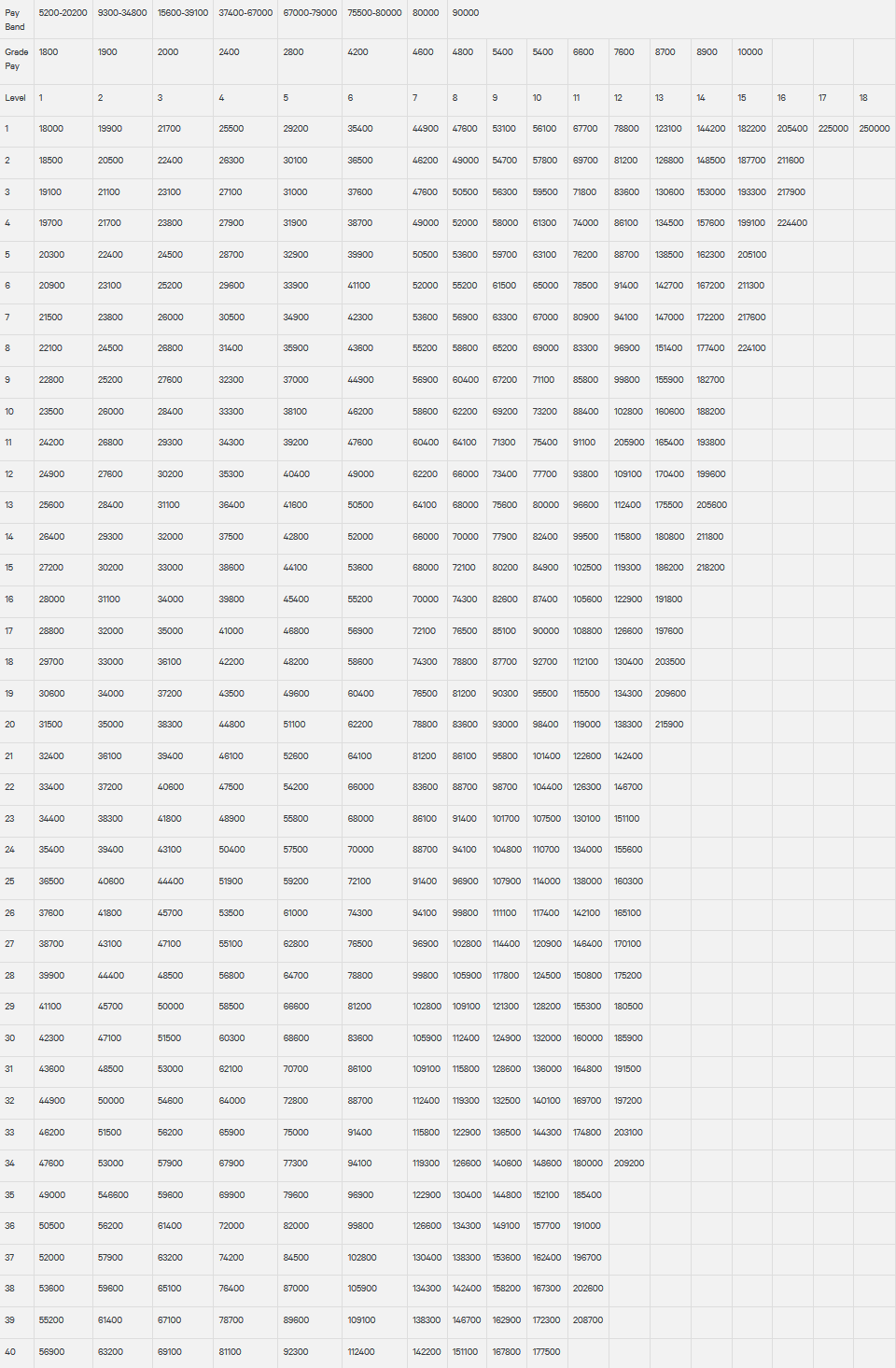 7th commission pay matrix