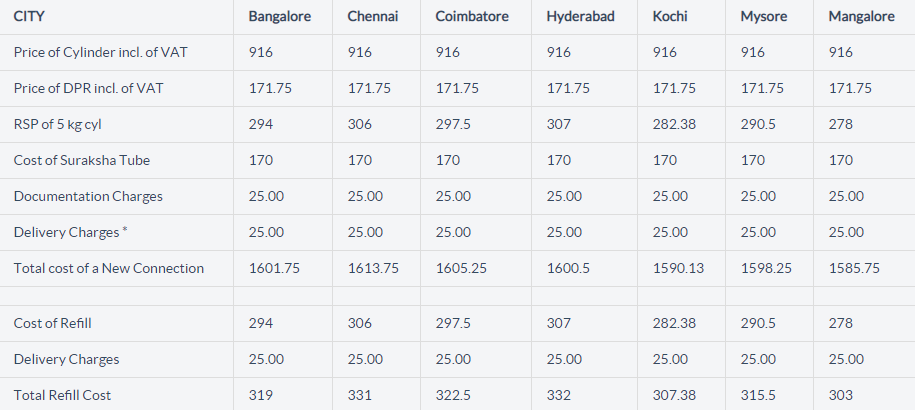 Bharat gas New Connection Price