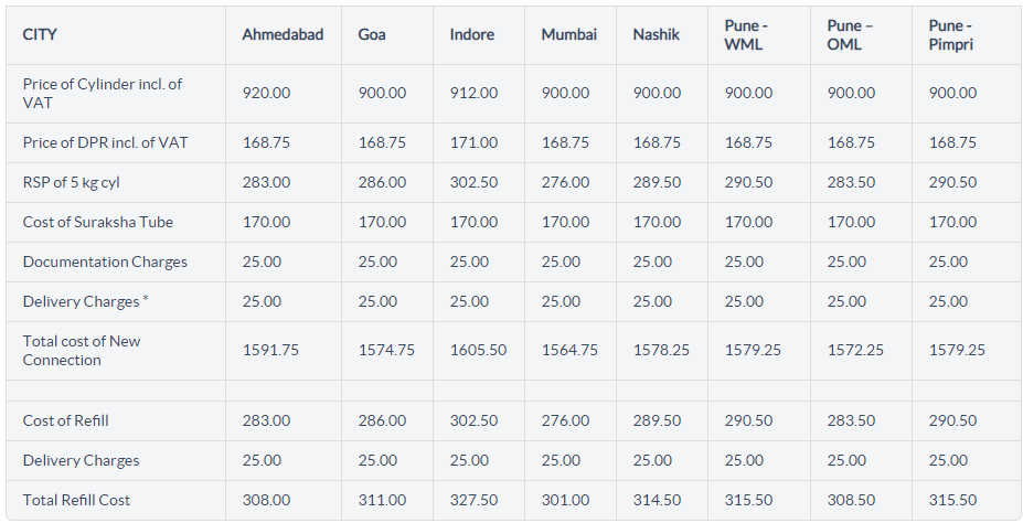 Bharat gas New Connection Price
