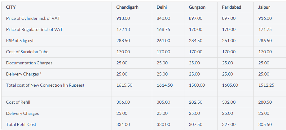 Bharat gas New Connection Price