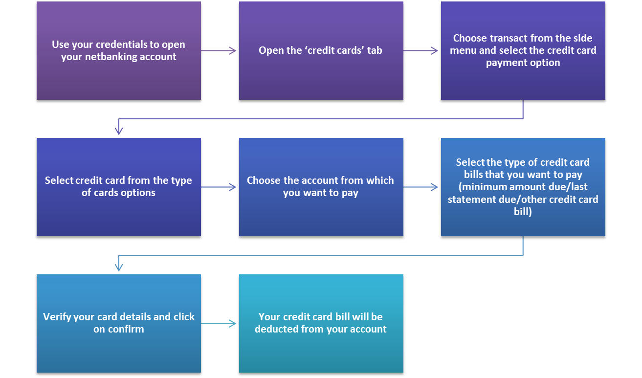 HDFC Credit Card Login using HDFC Netbanking