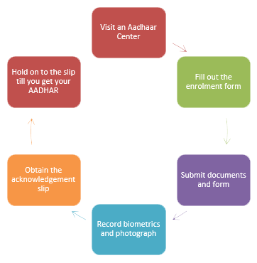 How do I apply for my Aadhaar Card?