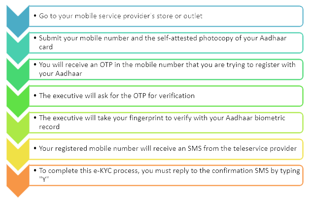 How do I link my Aadhaar with my mobile number