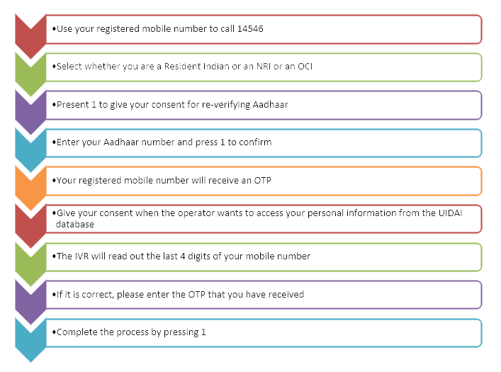 How do I link my Aadhaar with my mobile number
