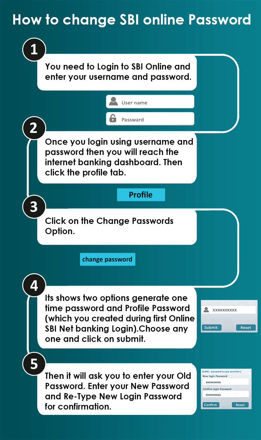 1. You need to Login to SBI Online and enter your username and password.
						2. Once you login using username and password then you will reach the internet banking dashboard. Then click the profile tab.
						3. Click on the Change Passwords Option.
						4. Its shows two options generate one time password and Profile Password (which you created during first Online SBI Net banking Login).Choose any one and click on submit.
						5. Then it will ask you to enter your Old Password. Enter your New Password and Re-Type New Login Password for confirmation.