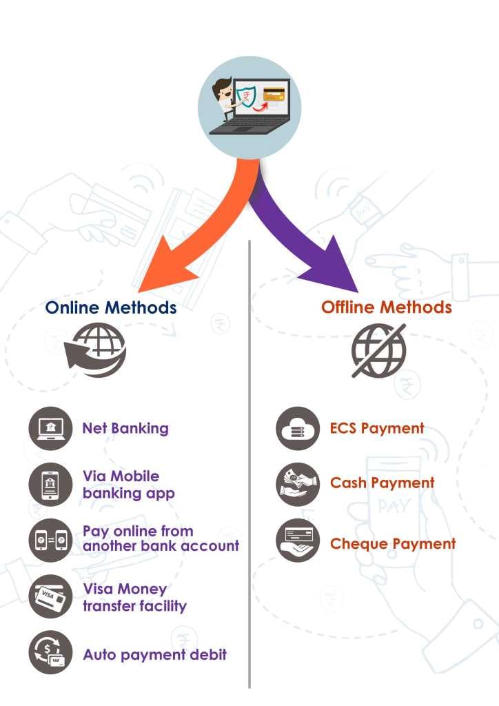 Credit Card Bill payment