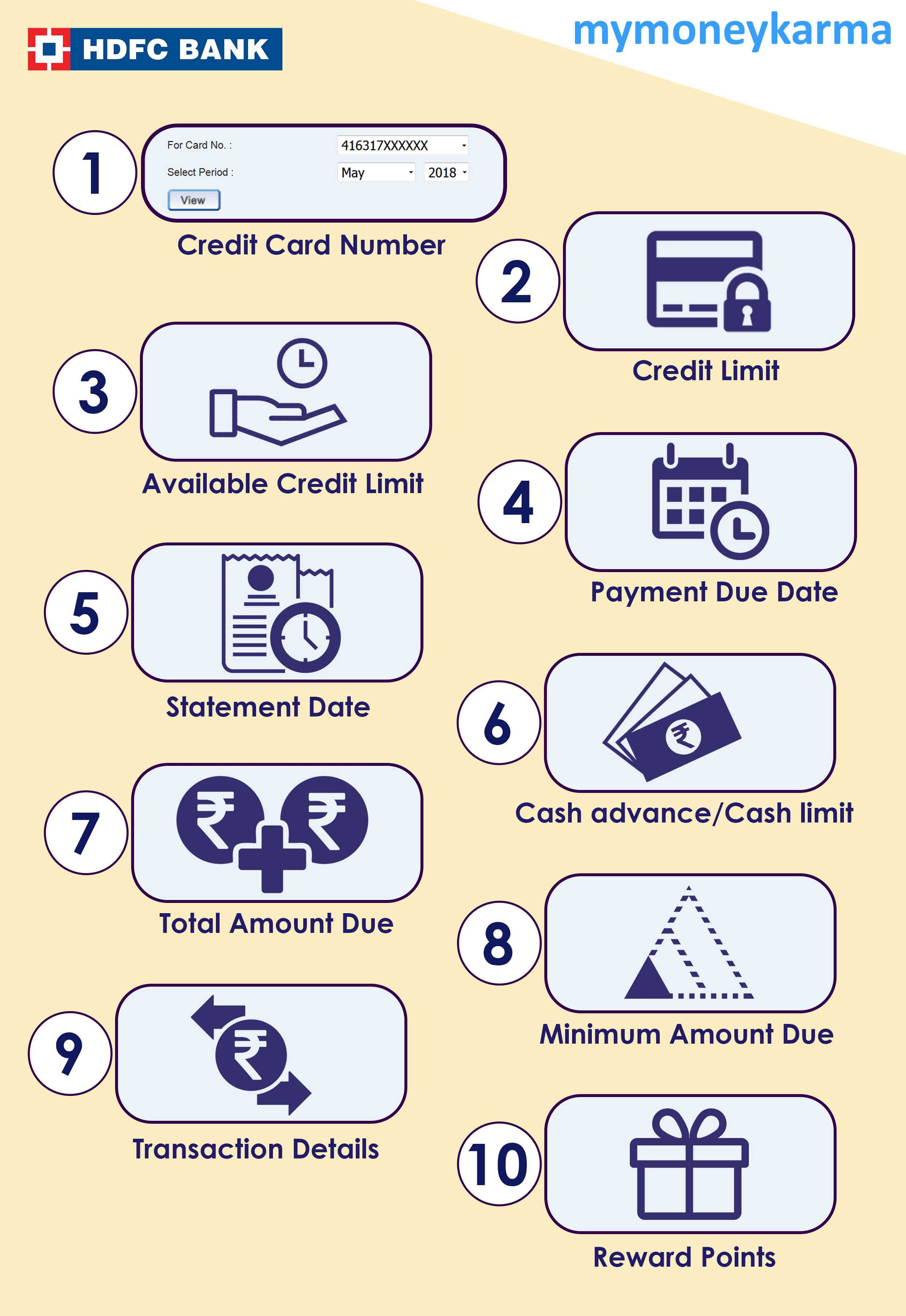 Learn about what is contained in HDFC Credit Card Statement. Credit card number, credit limit, available credit limit, payment due date, statement date, cash limit, total amount due, minimum amount due, transaction detail, hdfc credit card reward points