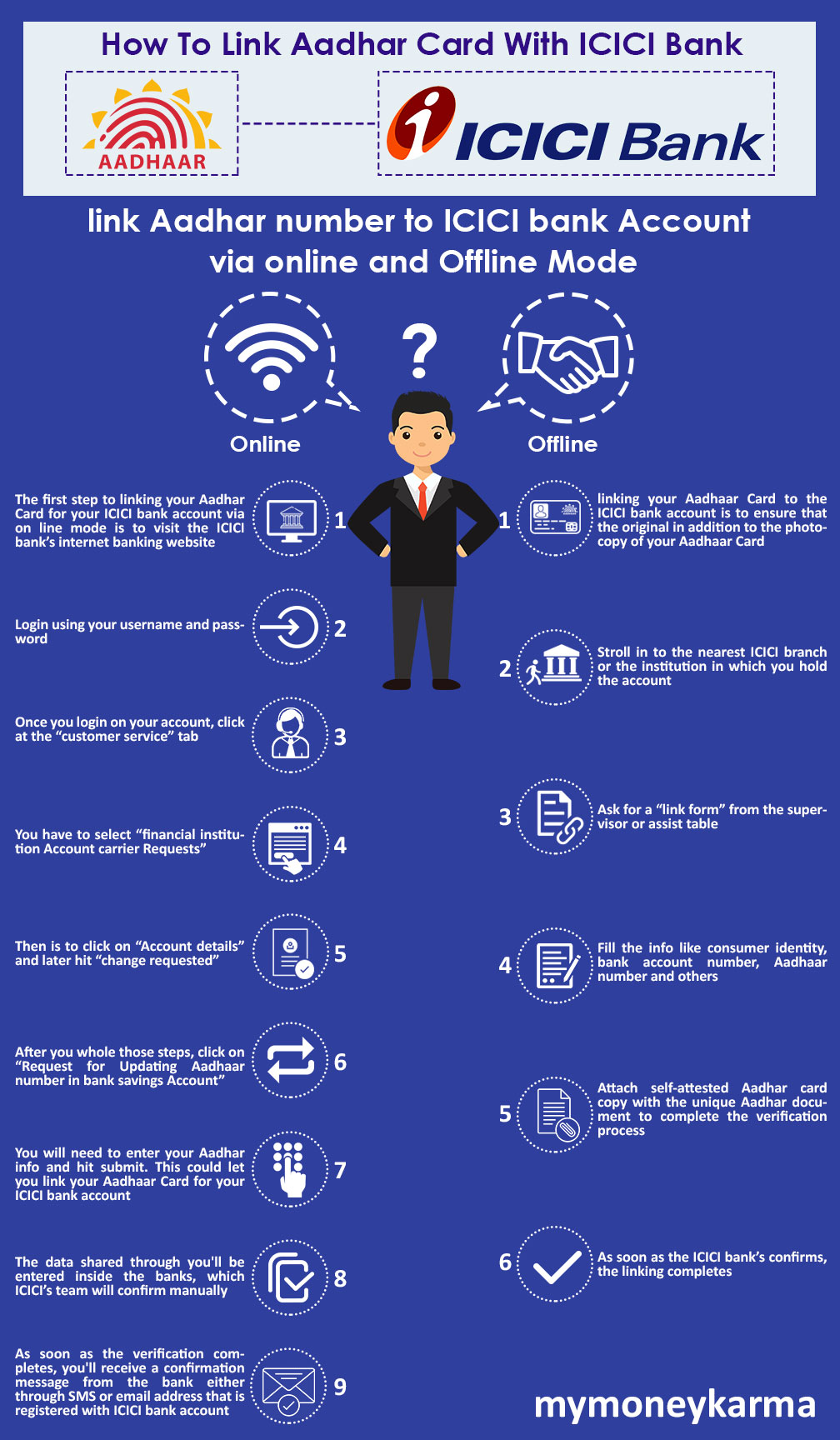 Step 1: step one to linking your Aadhaar Card to the ICICI bank account is to ensure that the original in addition to the photocopy of your Aadhaar Card 
                    Step 2: Stroll in to the nearest ICICI branch or the institution in which you hold the account 
                    Step 3: Ask for a “link form” from the supervisor or assist table 
                    Step 4: Fill the info like consumer identity, bank account number, Aadhaar number and others 
                    Step 5: Attach self-attested Aadhaar card copy with the unique Aadhaar document to complete the verification process 
                    Step 6: As soon as the ICICI bank’s confirms, the linking completes 
                    Nine easy steps to link Aadhaar number to ICICI bank account online 
                    Linking ICICI bank account and 12-digit precise identification number is straightforward and can be completed in few simple steps. 
                    Step 1: The first step to link your Aadhaar Card with your ICICI bank account through online mode is to visit the ICICI bank’s internet banking website 
                    Step 2: Login using your username and password 
                    Step 3: Once you login to your account, click the “customer service” tab 
                    Step 4: You have to select “bank account carrier requests” 
                    Step 5: Click on “Account details” and later hit “change requested” 
                    Step 6: After you complete these steps, click on “Request for updating Aadhaar number in bank savings account” 
                    Step 7: You will need to enter your Aadhaar info and hit submit. This lets you link your Aadhaar card with your ICICI bank account 
                    Step 8: The data shared by you will be entered in the bank's data storage, which ICICI’s team will confirm manually 
                    Step 9: As soon as the verification is complete, you'll receive a confirmation message from the bank either through SMS or email address that is registered with the ICICI bank account