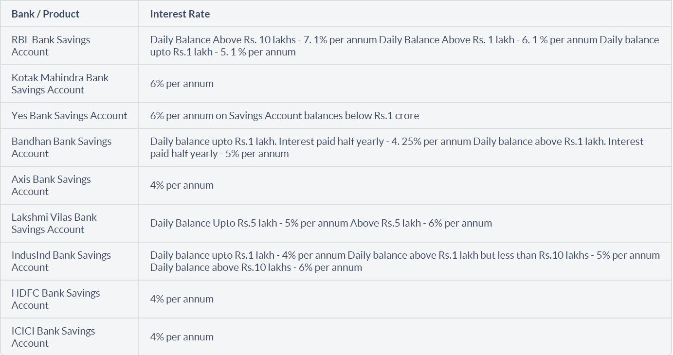 Savings Interest details