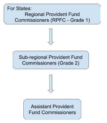 1. The Employees Provident Fund Scheme,1952
                                2. Employees Pension Scheme,1995
                                3. Employees deposit linked insurance scheme,1976 (EDLI)