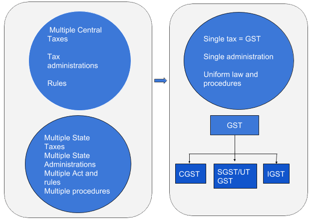 Benefits of GST