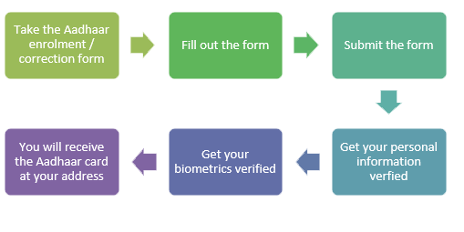 What if I don't receive my Aadhaar Card?