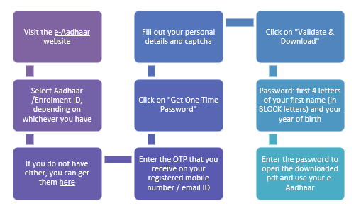 What If I Don't Receive My Aadhaar Card